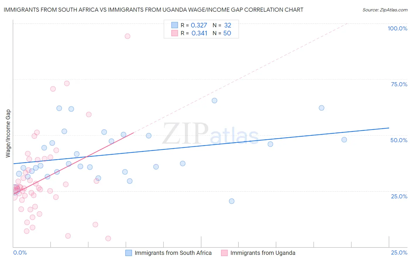 Immigrants from South Africa vs Immigrants from Uganda Wage/Income Gap