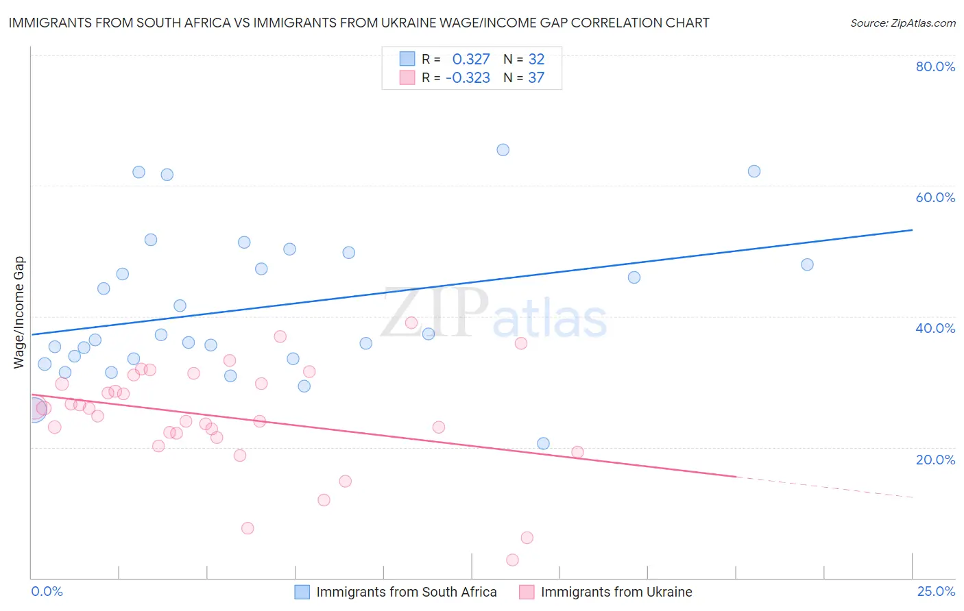 Immigrants from South Africa vs Immigrants from Ukraine Wage/Income Gap