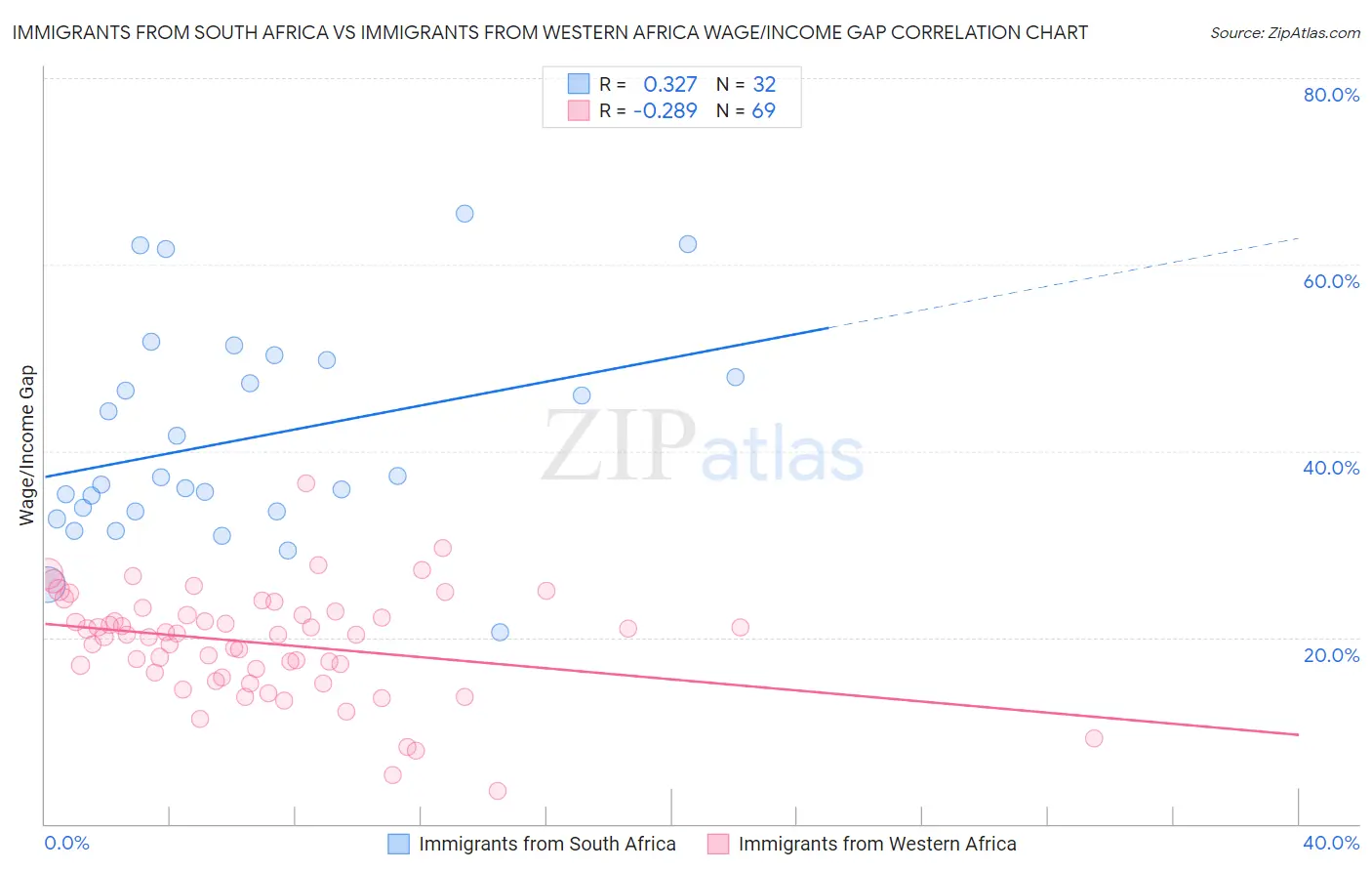 Immigrants from South Africa vs Immigrants from Western Africa Wage/Income Gap