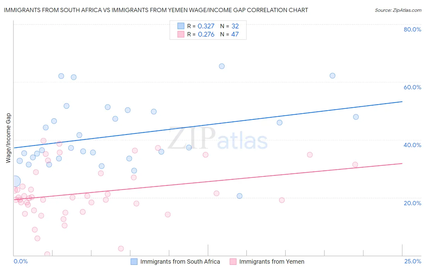 Immigrants from South Africa vs Immigrants from Yemen Wage/Income Gap