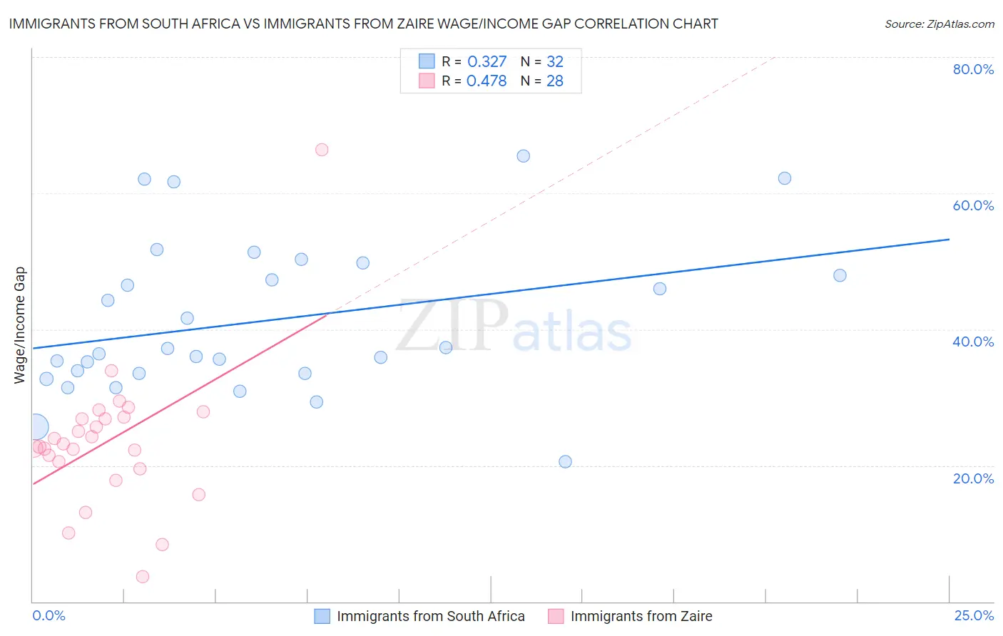 Immigrants from South Africa vs Immigrants from Zaire Wage/Income Gap