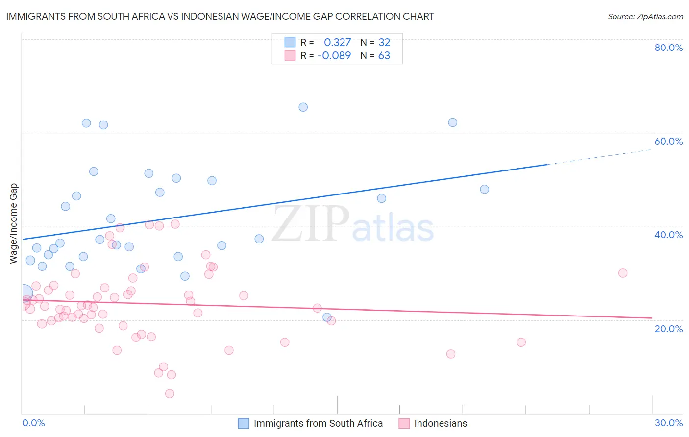 Immigrants from South Africa vs Indonesian Wage/Income Gap