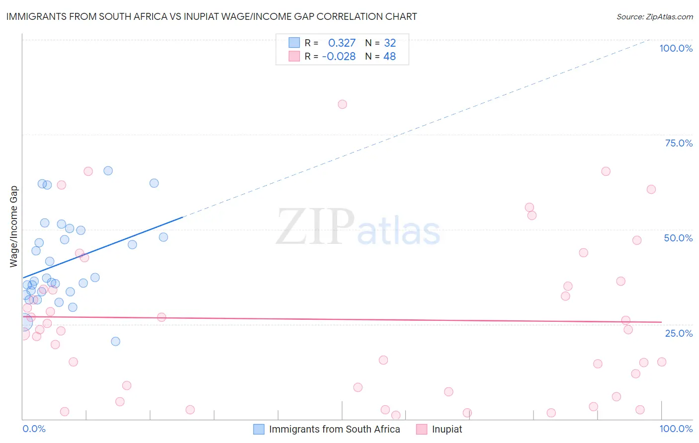 Immigrants from South Africa vs Inupiat Wage/Income Gap