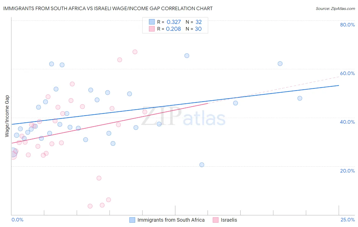 Immigrants from South Africa vs Israeli Wage/Income Gap