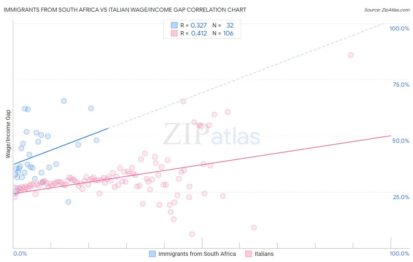 Immigrants from South Africa vs Italian Wage/Income Gap