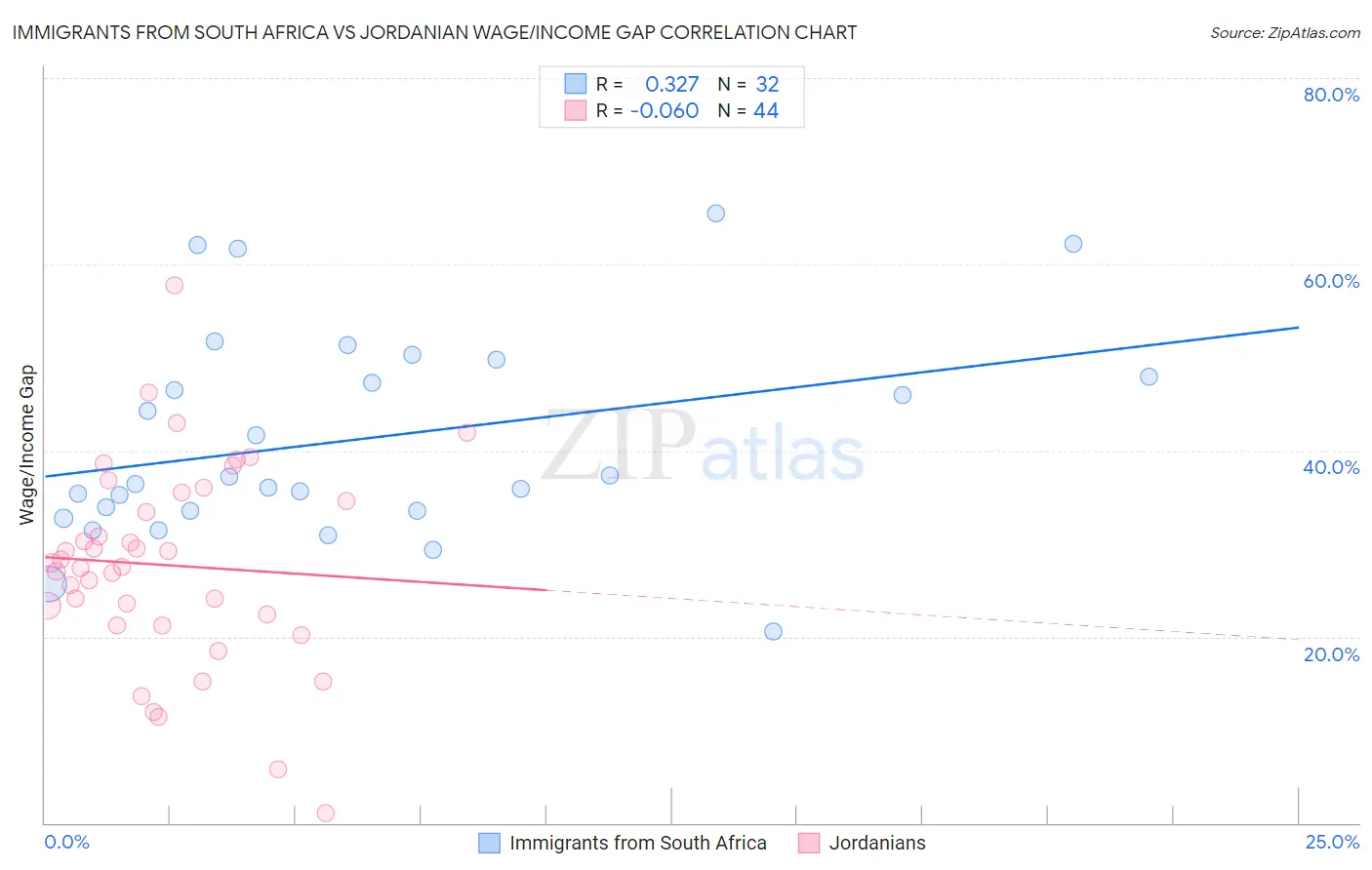Immigrants from South Africa vs Jordanian Wage/Income Gap