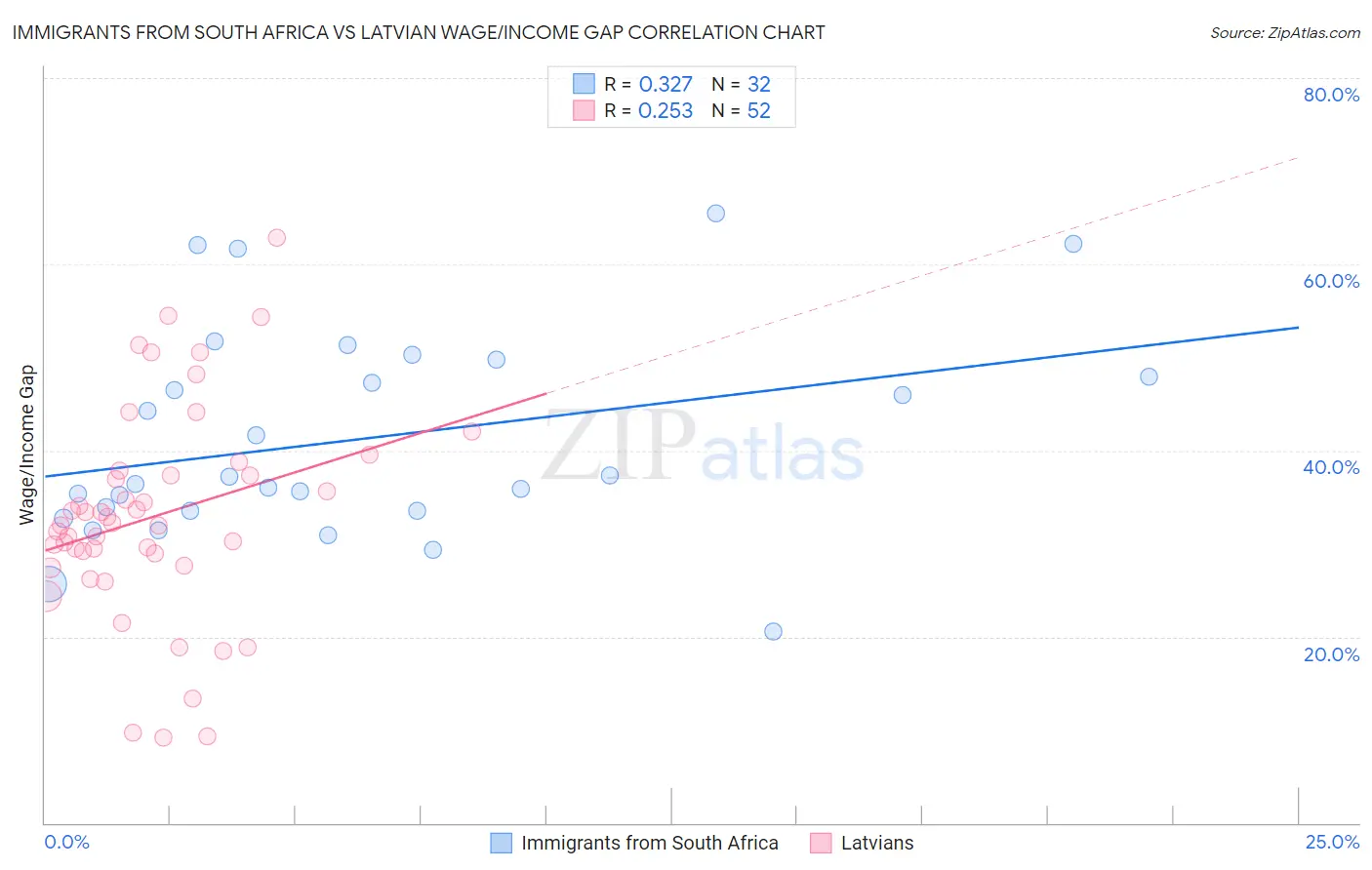 Immigrants from South Africa vs Latvian Wage/Income Gap