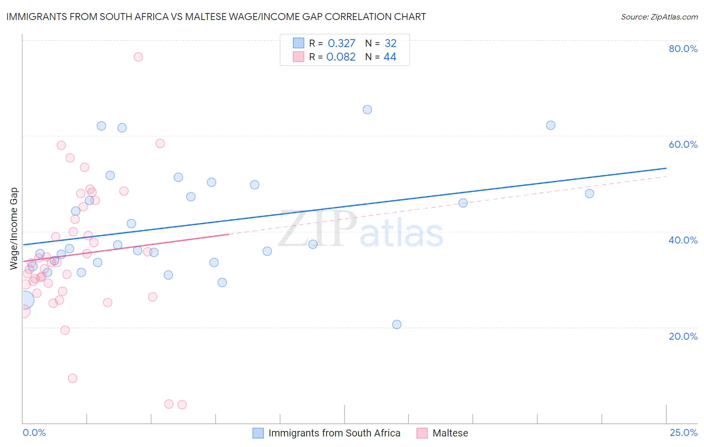 Immigrants from South Africa vs Maltese Wage/Income Gap