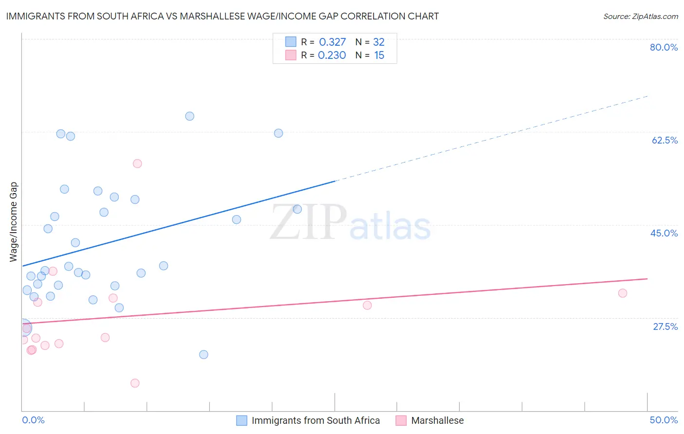 Immigrants from South Africa vs Marshallese Wage/Income Gap