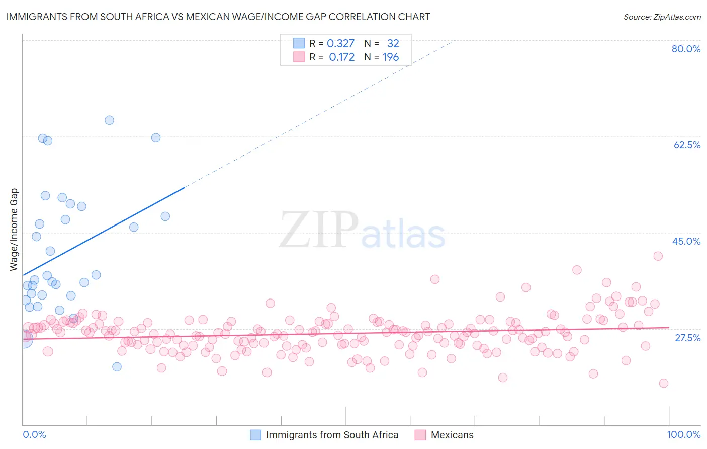 Immigrants from South Africa vs Mexican Wage/Income Gap