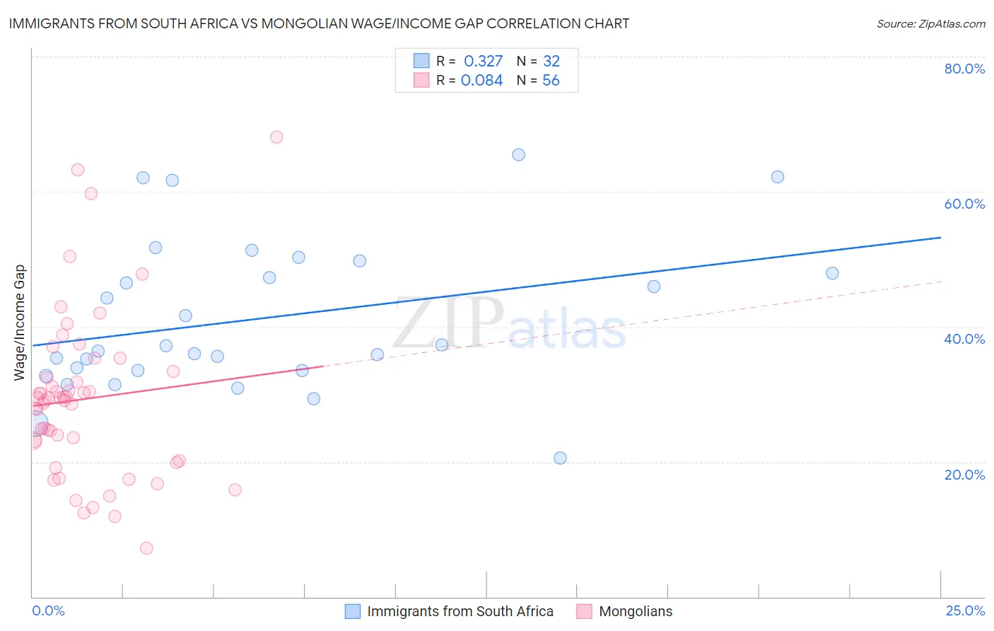 Immigrants from South Africa vs Mongolian Wage/Income Gap