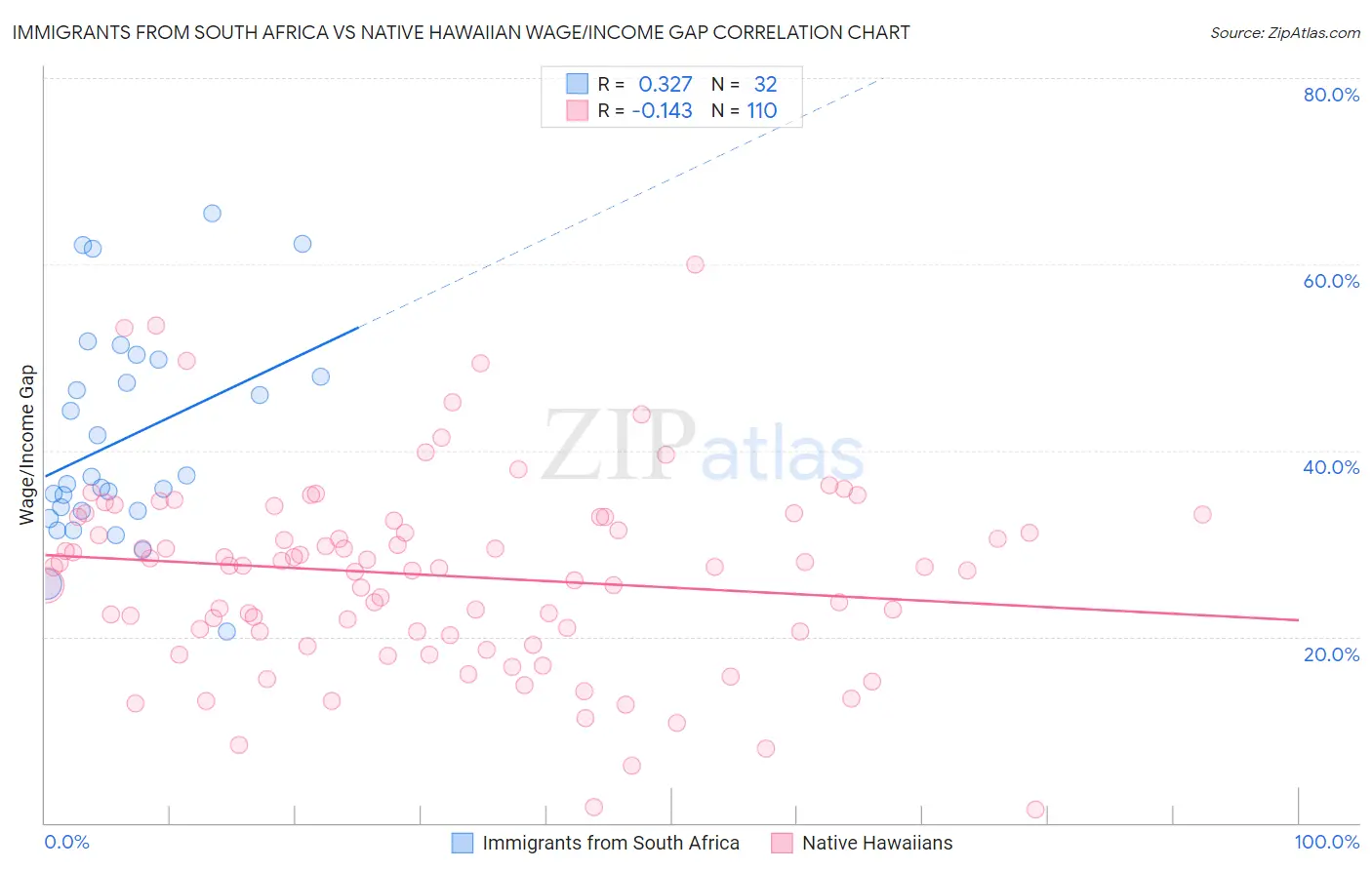 Immigrants from South Africa vs Native Hawaiian Wage/Income Gap