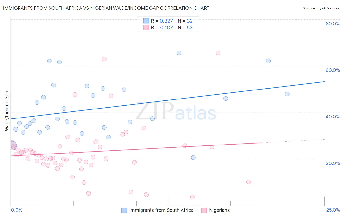 Immigrants from South Africa vs Nigerian Wage/Income Gap