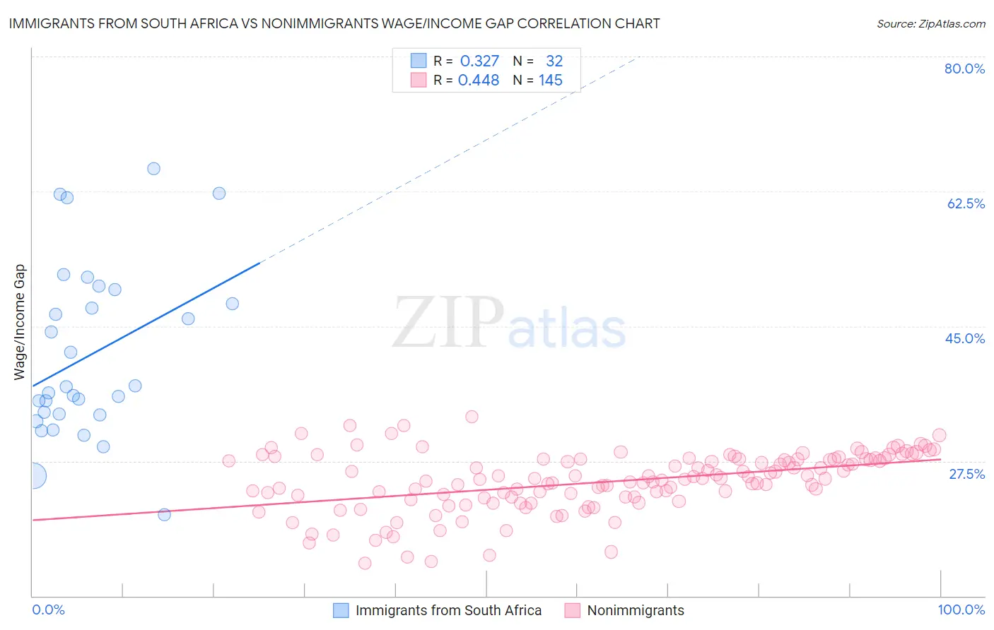 Immigrants from South Africa vs Nonimmigrants Wage/Income Gap
