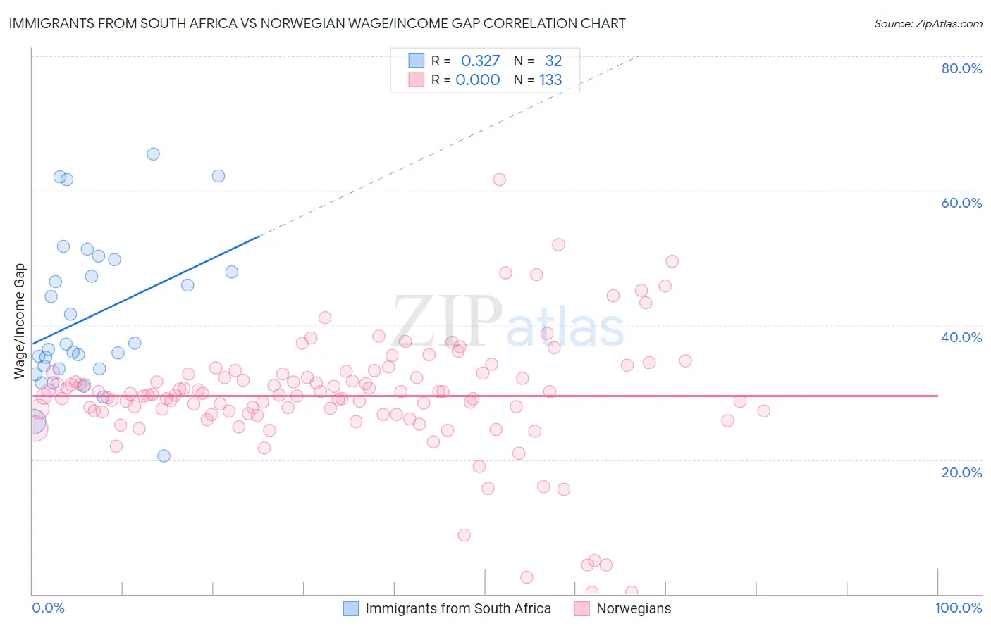 Immigrants from South Africa vs Norwegian Wage/Income Gap