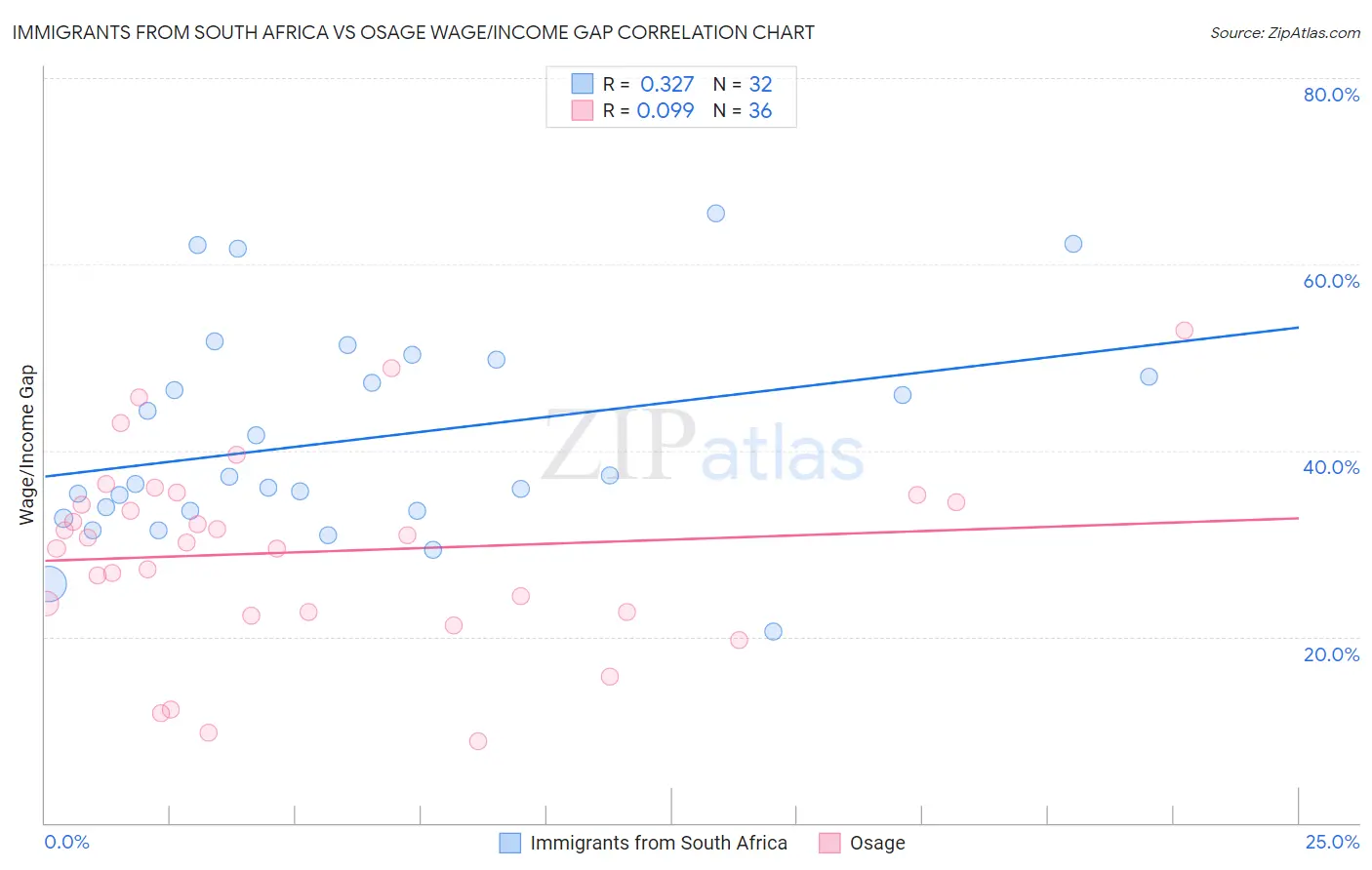 Immigrants from South Africa vs Osage Wage/Income Gap