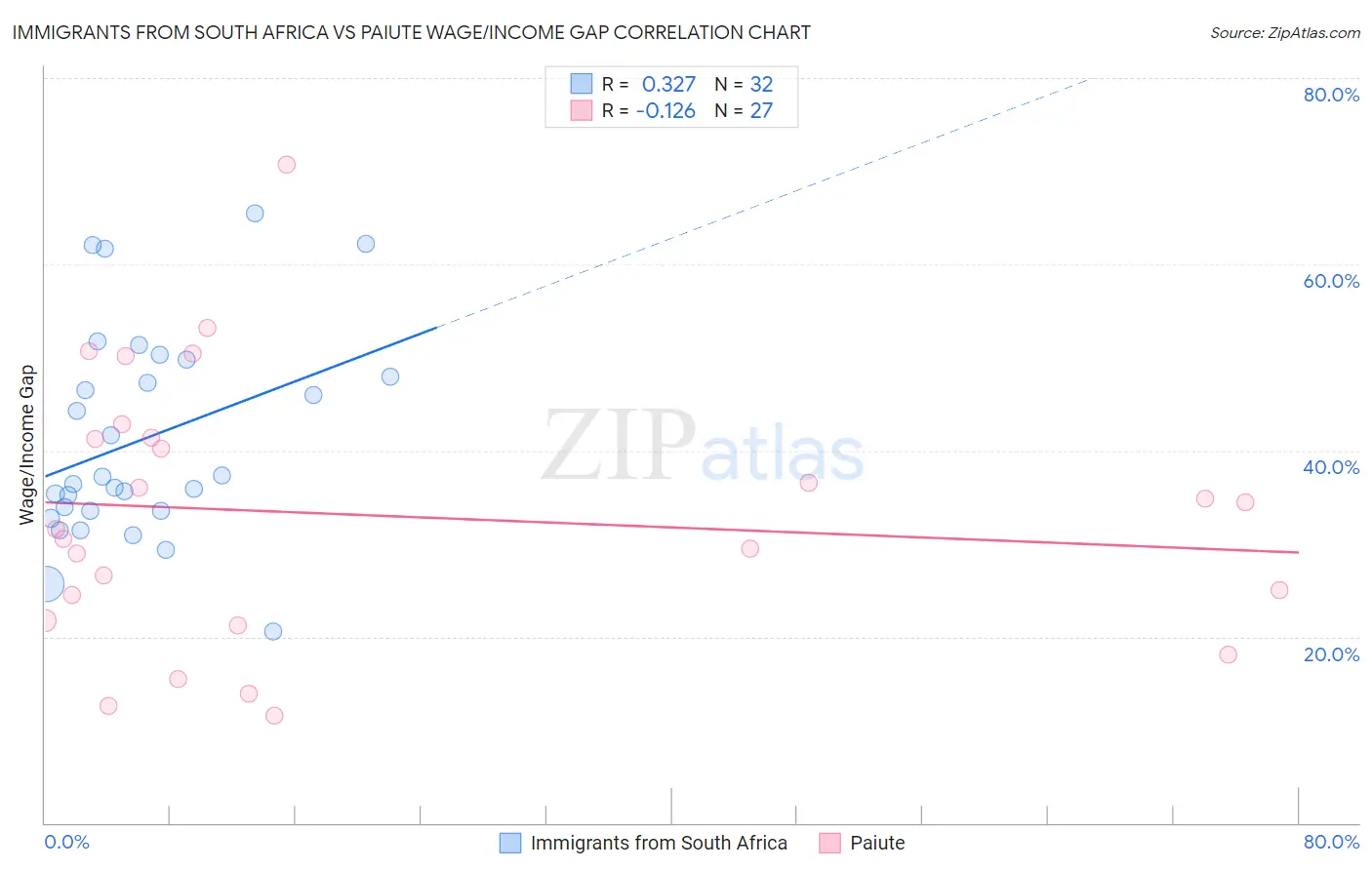 Immigrants from South Africa vs Paiute Wage/Income Gap