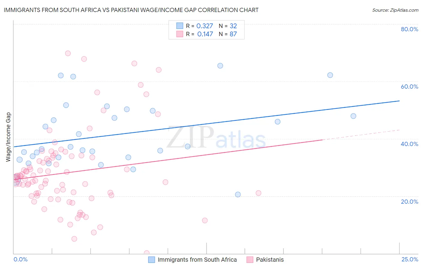 Immigrants from South Africa vs Pakistani Wage/Income Gap
