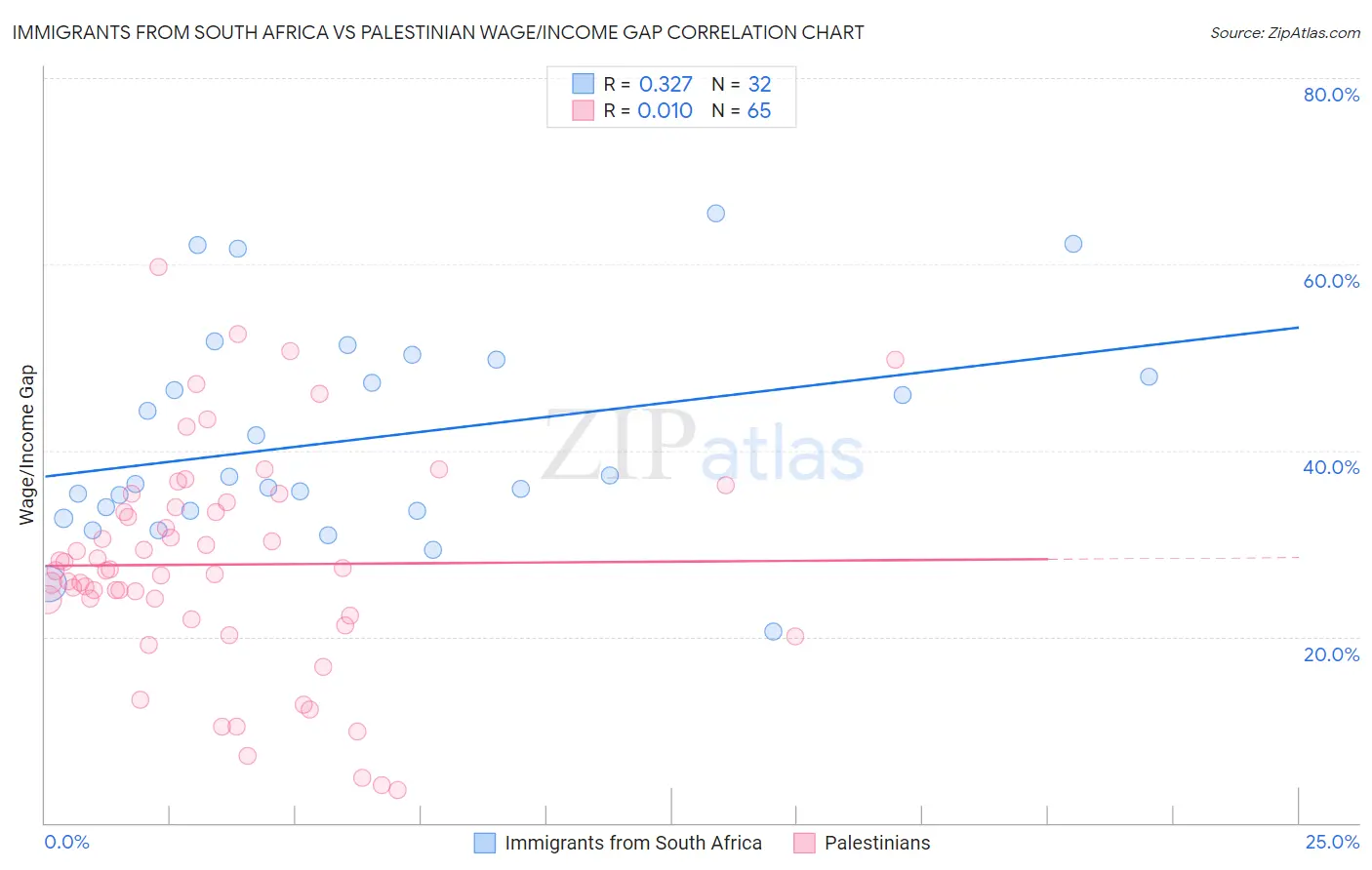 Immigrants from South Africa vs Palestinian Wage/Income Gap