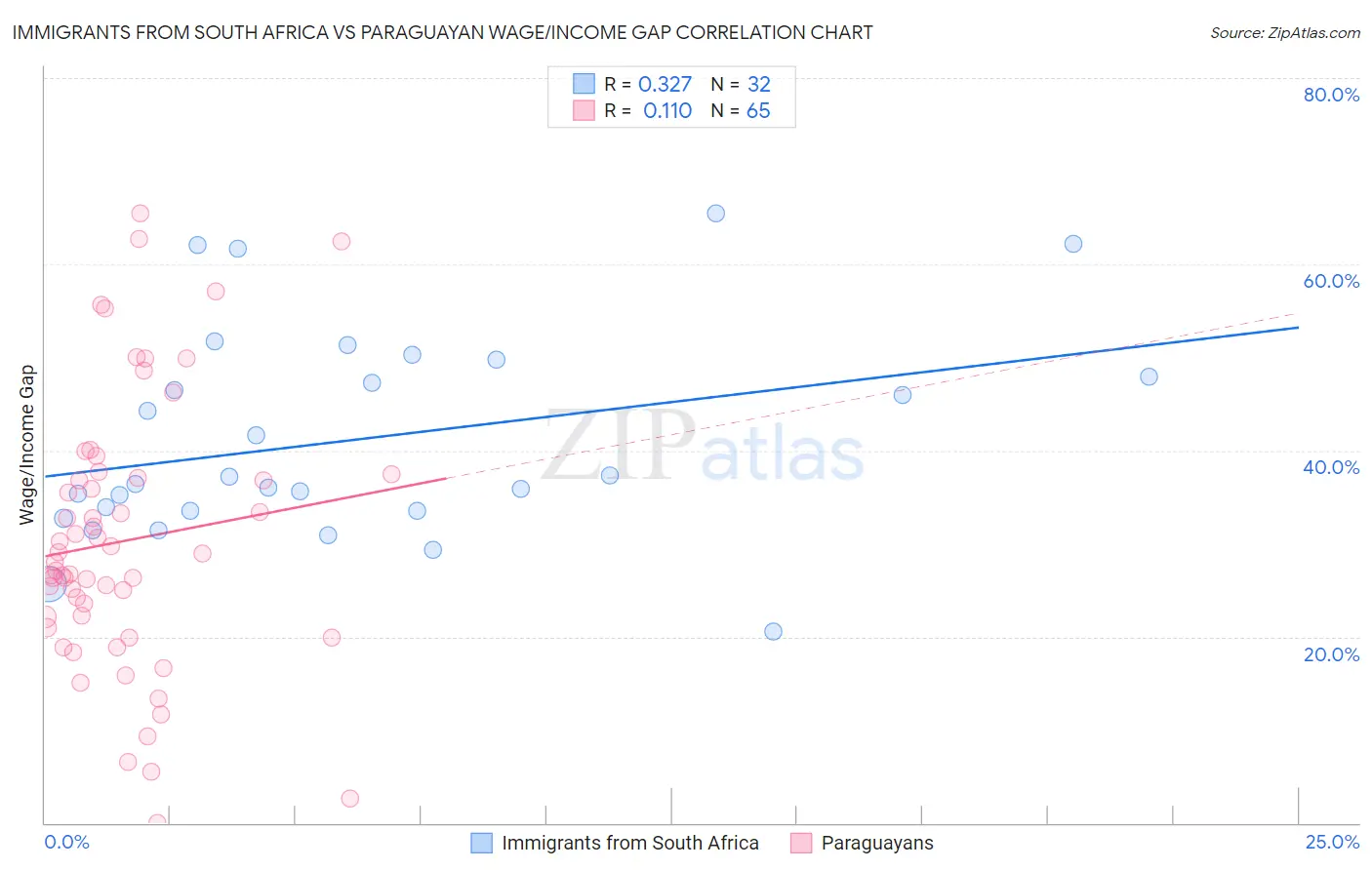 Immigrants from South Africa vs Paraguayan Wage/Income Gap