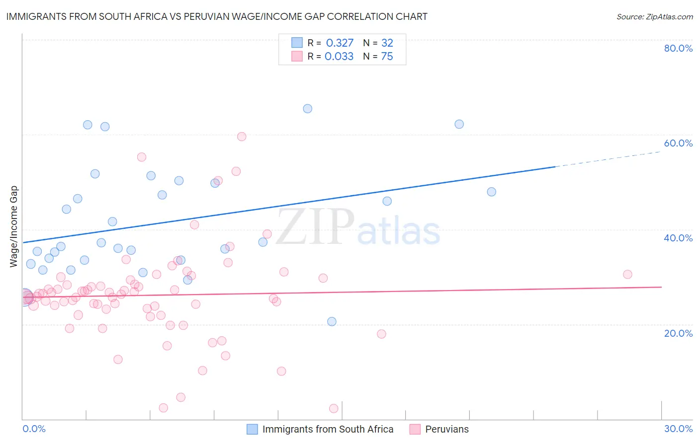 Immigrants from South Africa vs Peruvian Wage/Income Gap