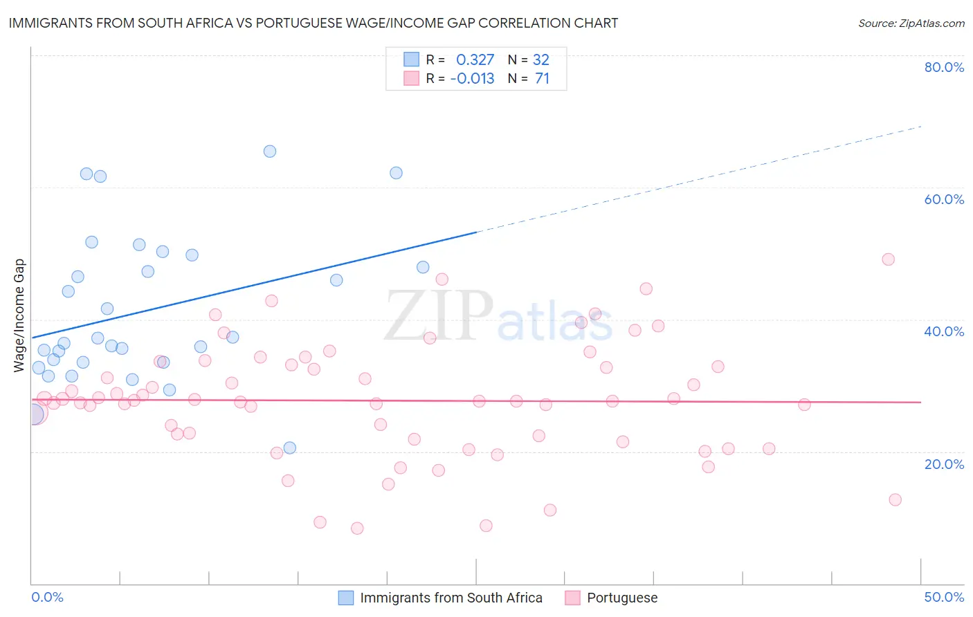 Immigrants from South Africa vs Portuguese Wage/Income Gap