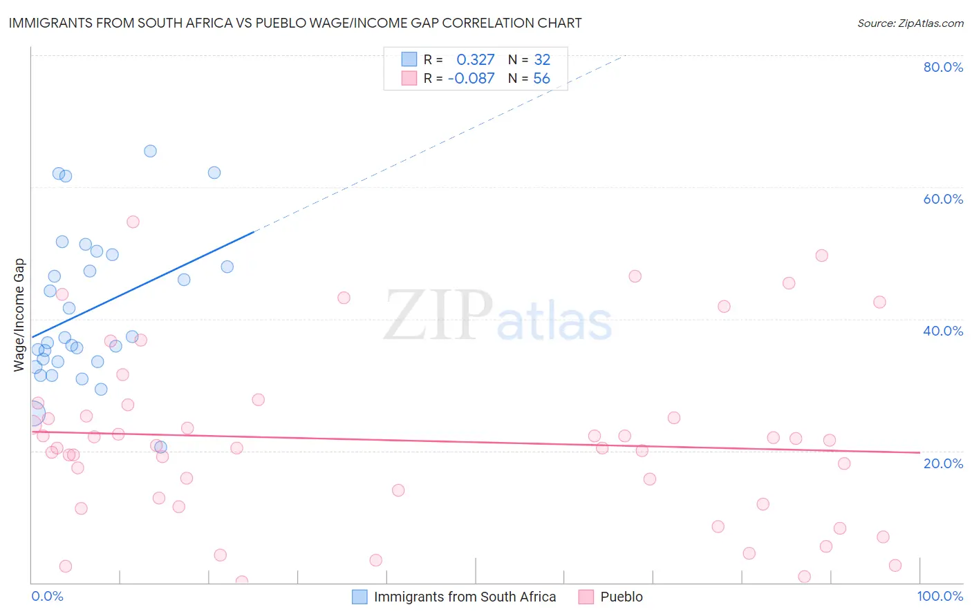 Immigrants from South Africa vs Pueblo Wage/Income Gap