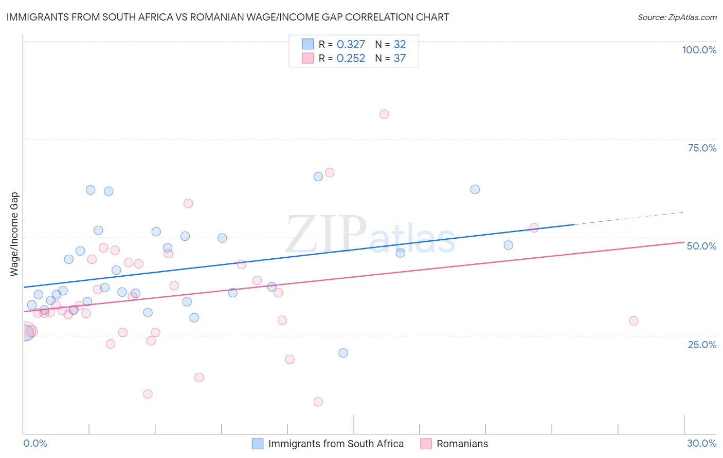 Immigrants from South Africa vs Romanian Wage/Income Gap