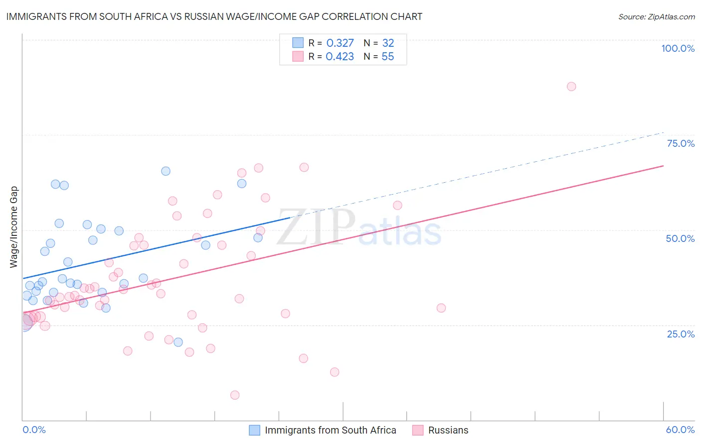 Immigrants from South Africa vs Russian Wage/Income Gap