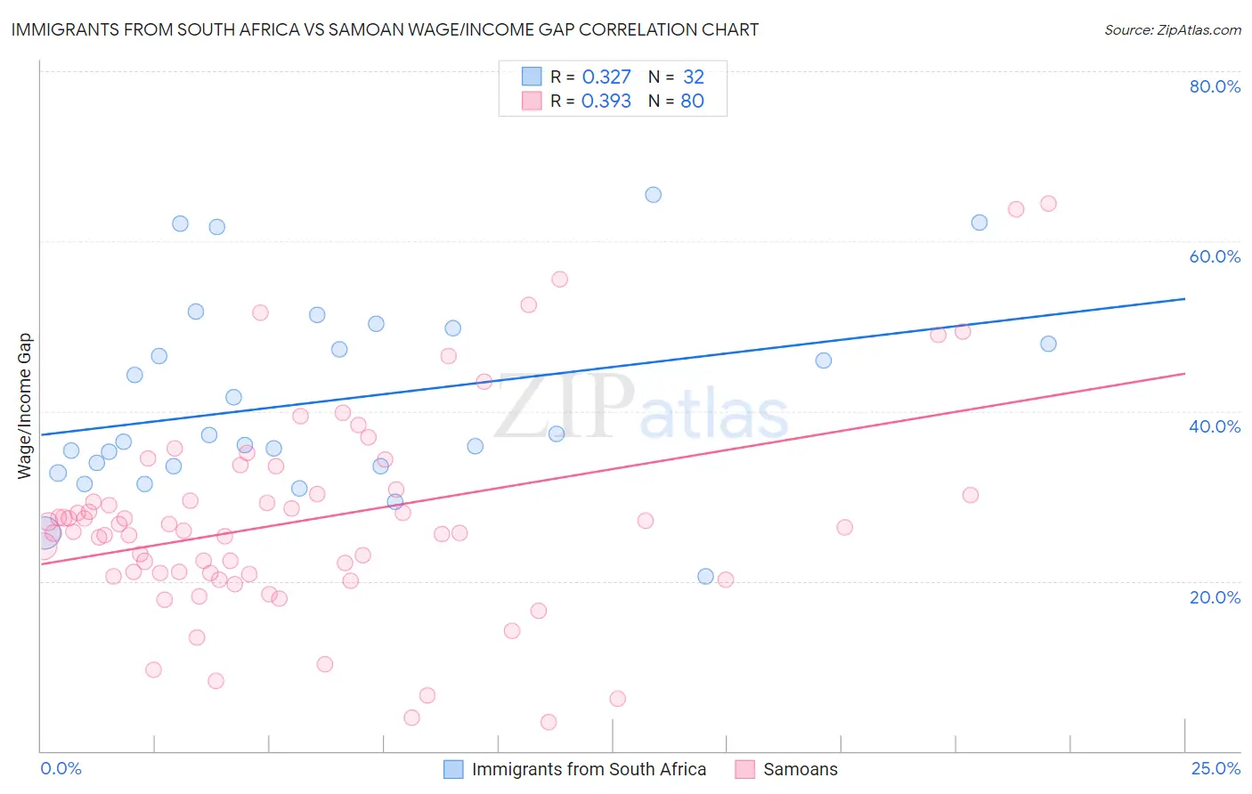 Immigrants from South Africa vs Samoan Wage/Income Gap