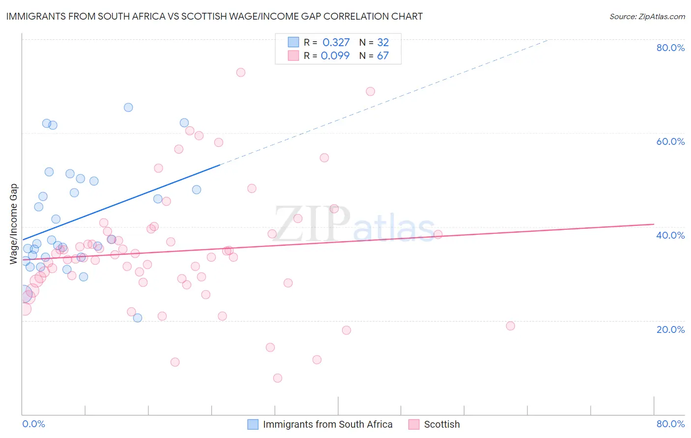 Immigrants from South Africa vs Scottish Wage/Income Gap