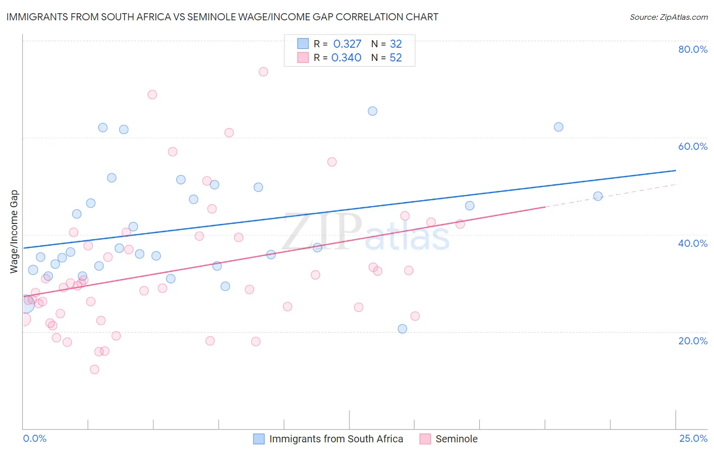 Immigrants from South Africa vs Seminole Wage/Income Gap