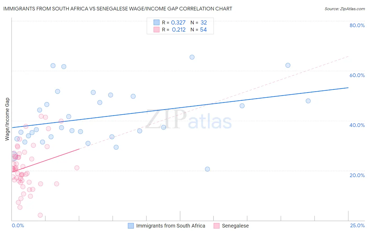 Immigrants from South Africa vs Senegalese Wage/Income Gap
