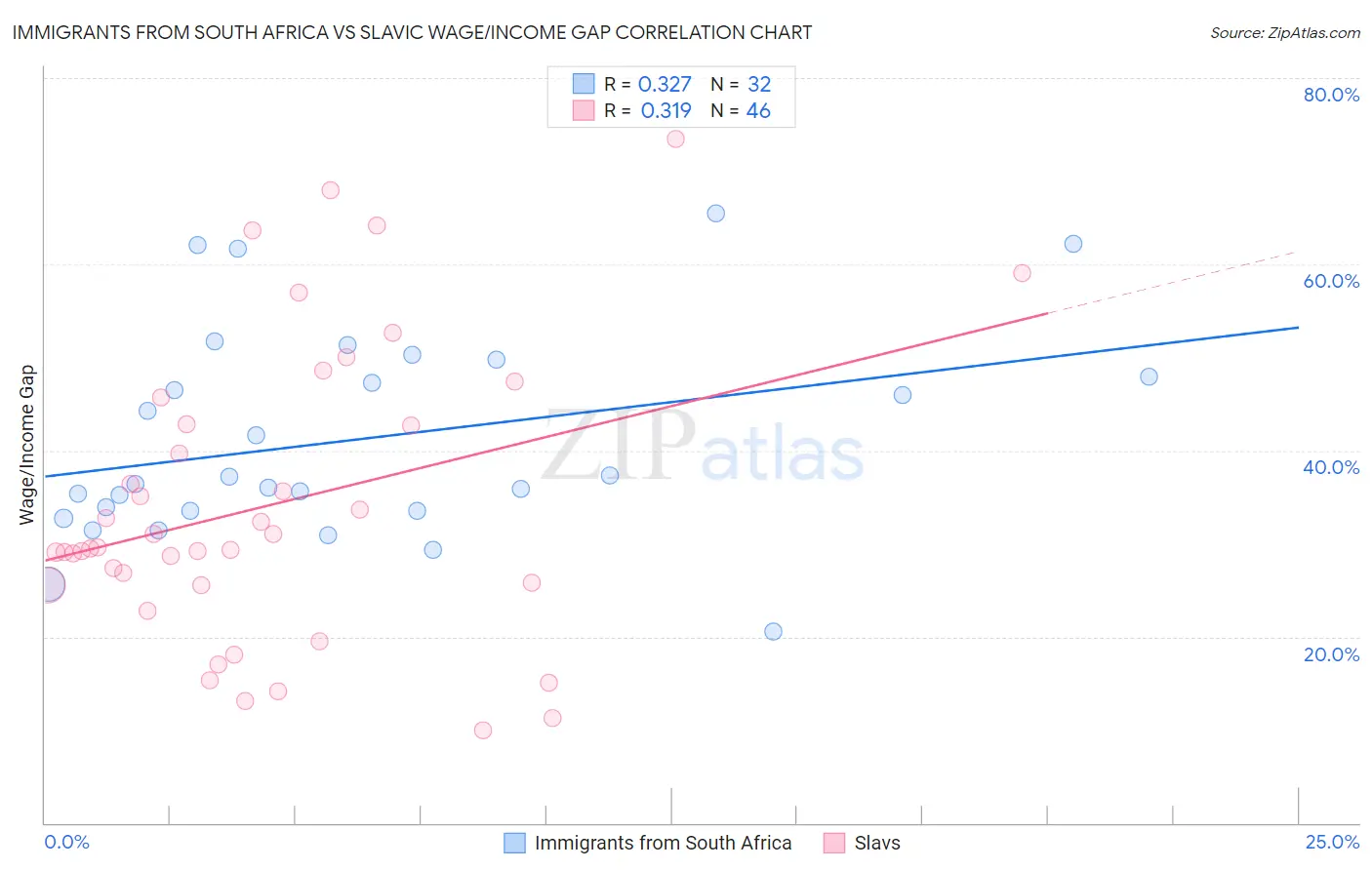 Immigrants from South Africa vs Slavic Wage/Income Gap