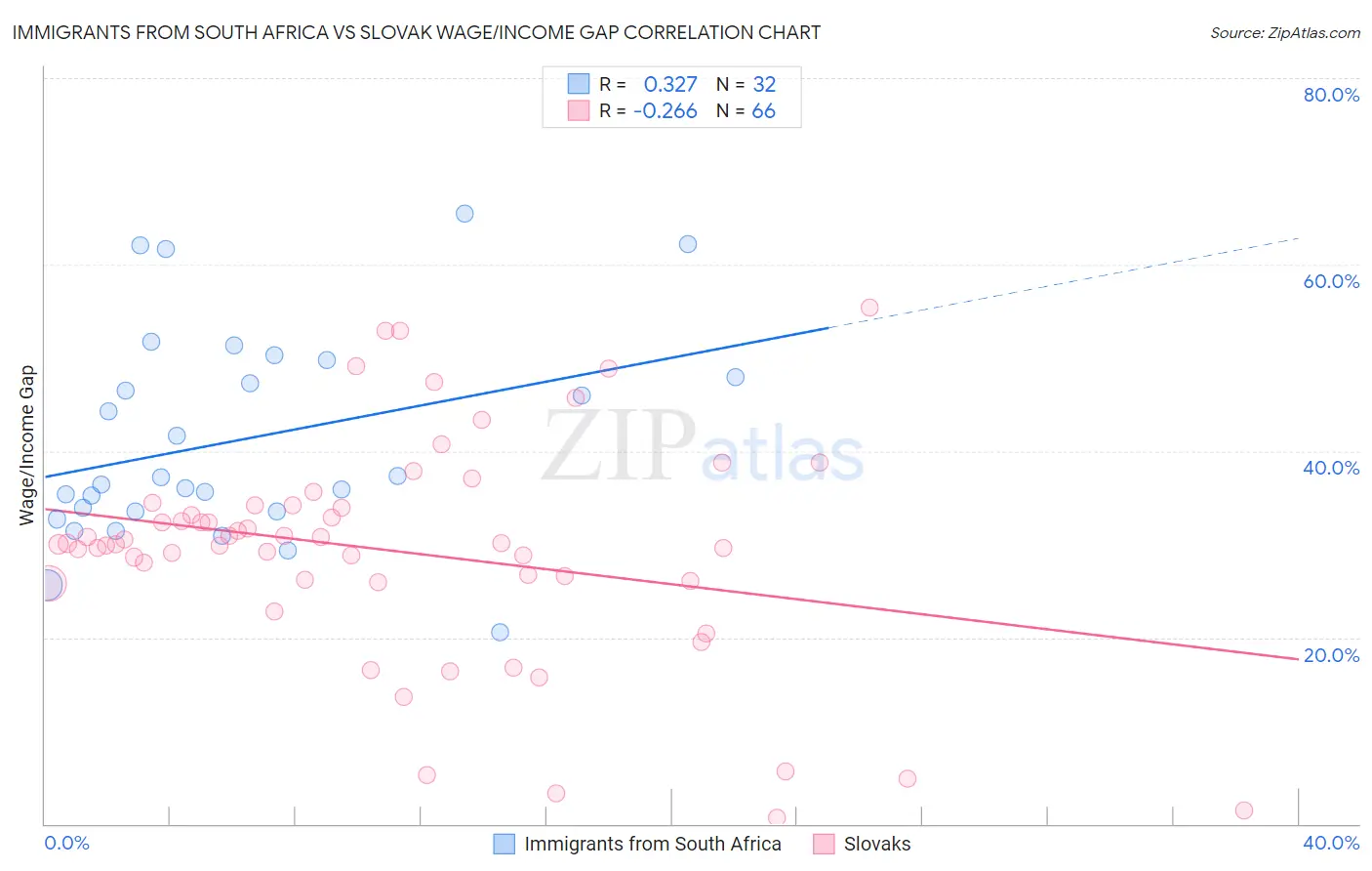 Immigrants from South Africa vs Slovak Wage/Income Gap