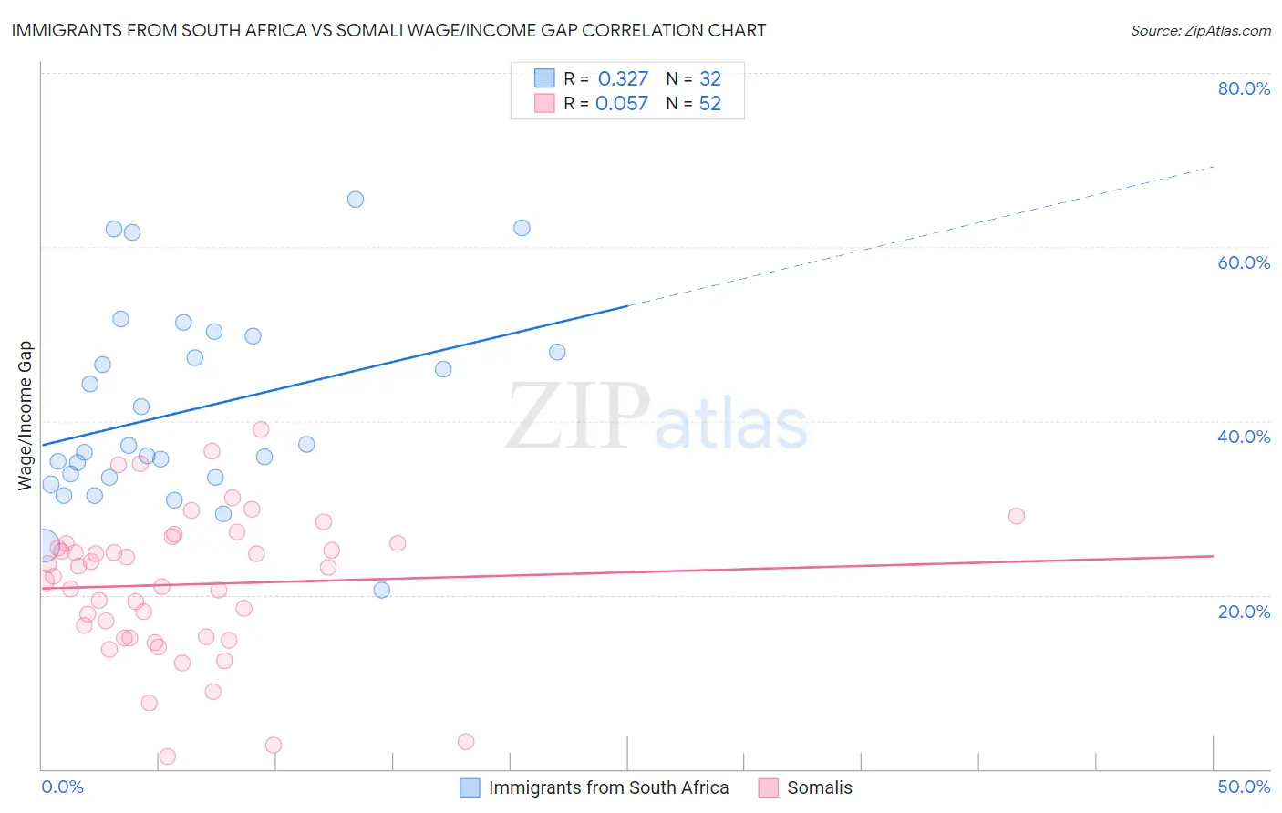 Immigrants from South Africa vs Somali Wage/Income Gap