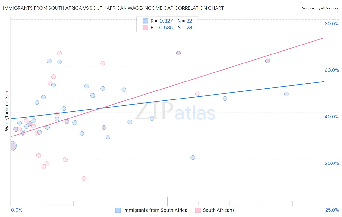Immigrants from South Africa vs South African Wage/Income Gap