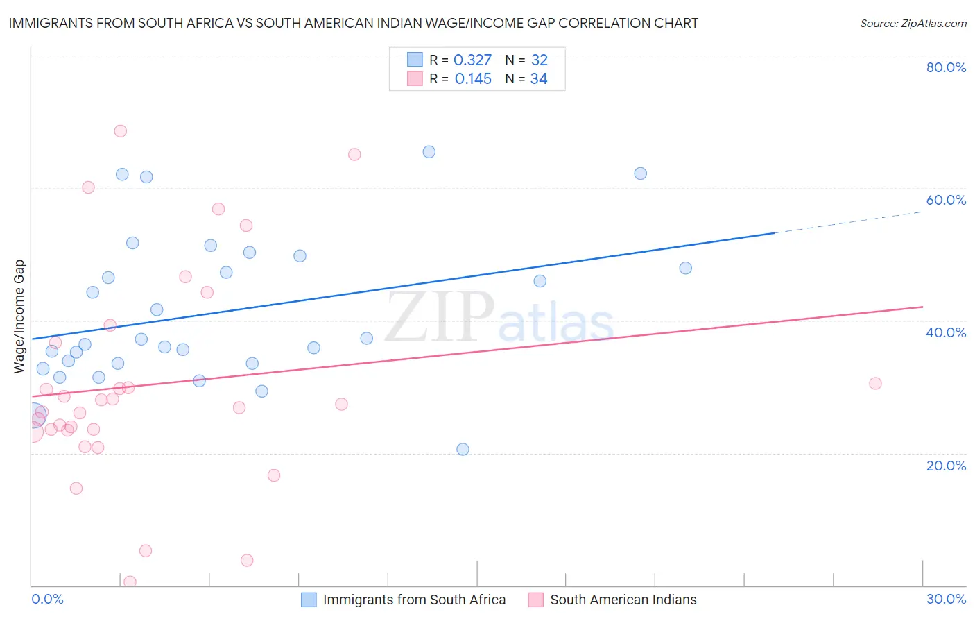 Immigrants from South Africa vs South American Indian Wage/Income Gap