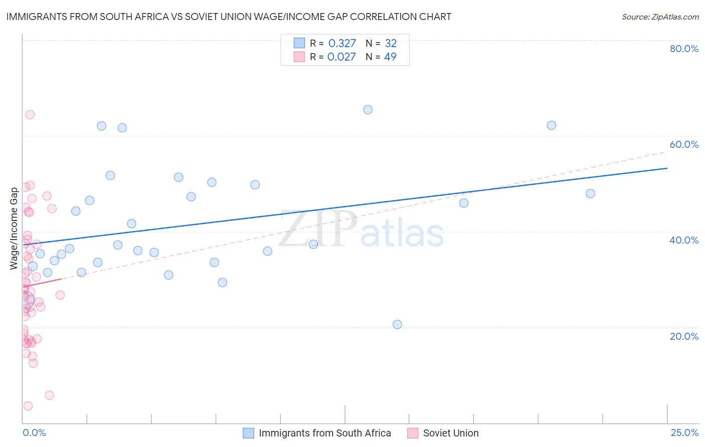 Immigrants from South Africa vs Soviet Union Wage/Income Gap