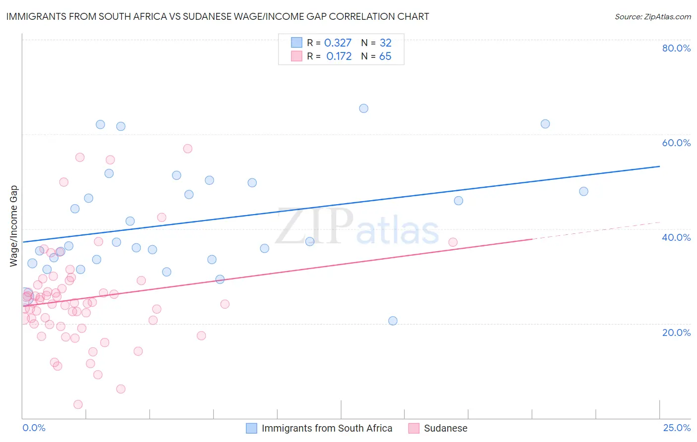 Immigrants from South Africa vs Sudanese Wage/Income Gap