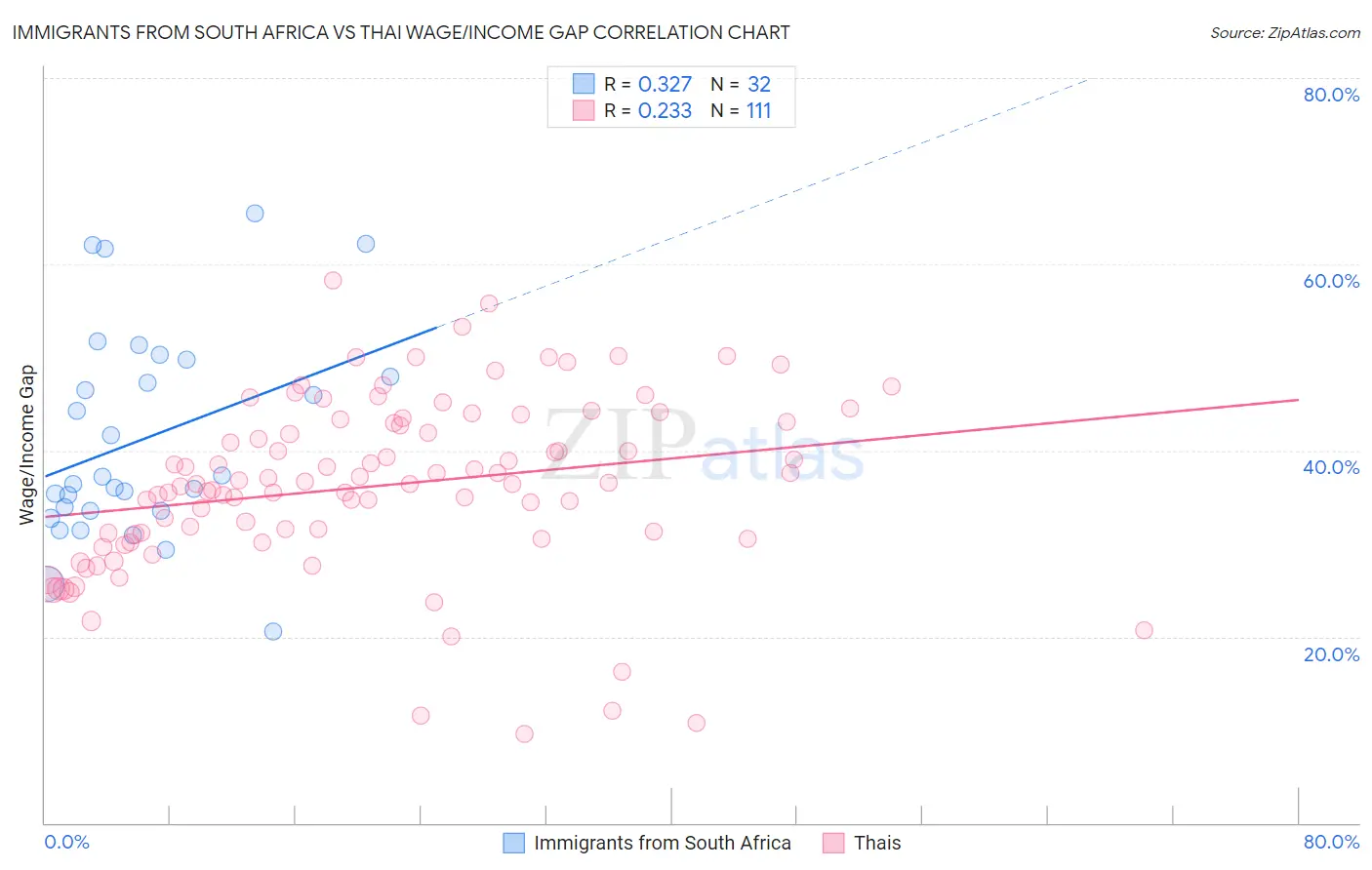 Immigrants from South Africa vs Thai Wage/Income Gap