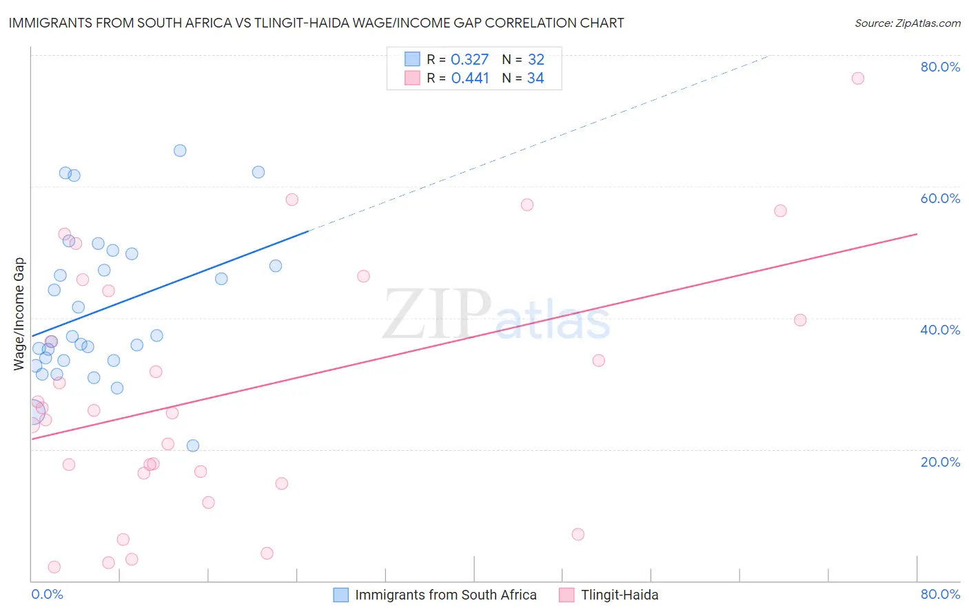 Immigrants from South Africa vs Tlingit-Haida Wage/Income Gap