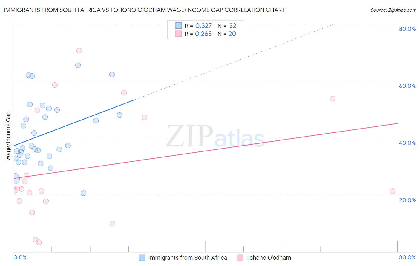 Immigrants from South Africa vs Tohono O'odham Wage/Income Gap