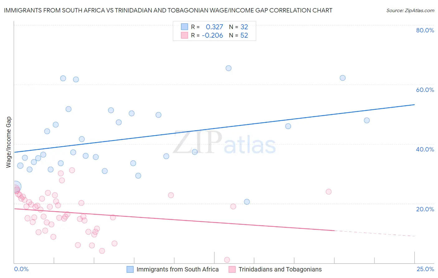Immigrants from South Africa vs Trinidadian and Tobagonian Wage/Income Gap