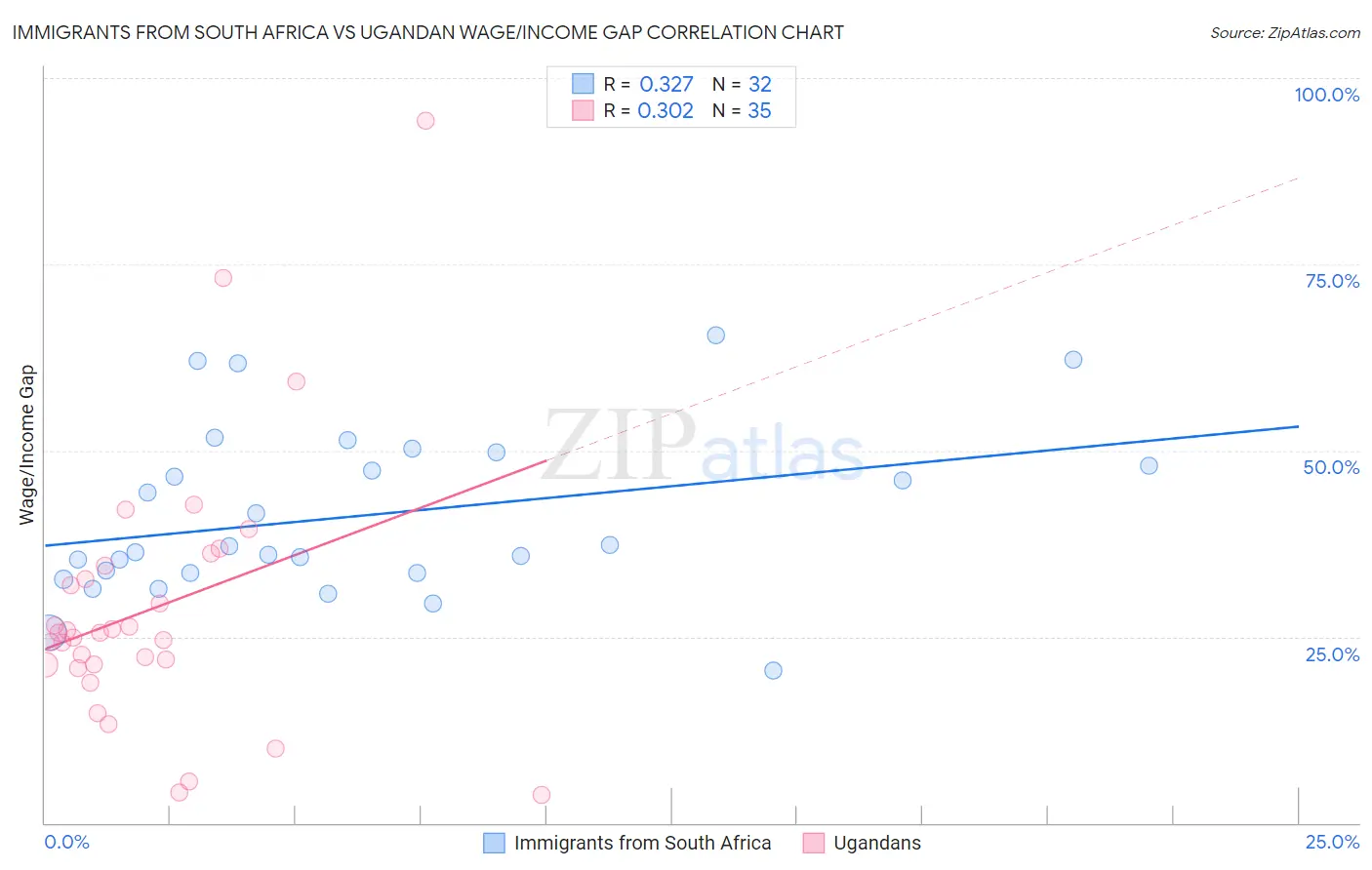 Immigrants from South Africa vs Ugandan Wage/Income Gap