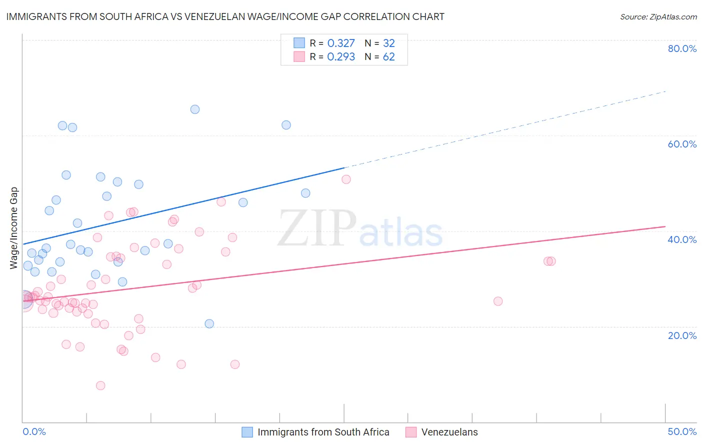 Immigrants from South Africa vs Venezuelan Wage/Income Gap