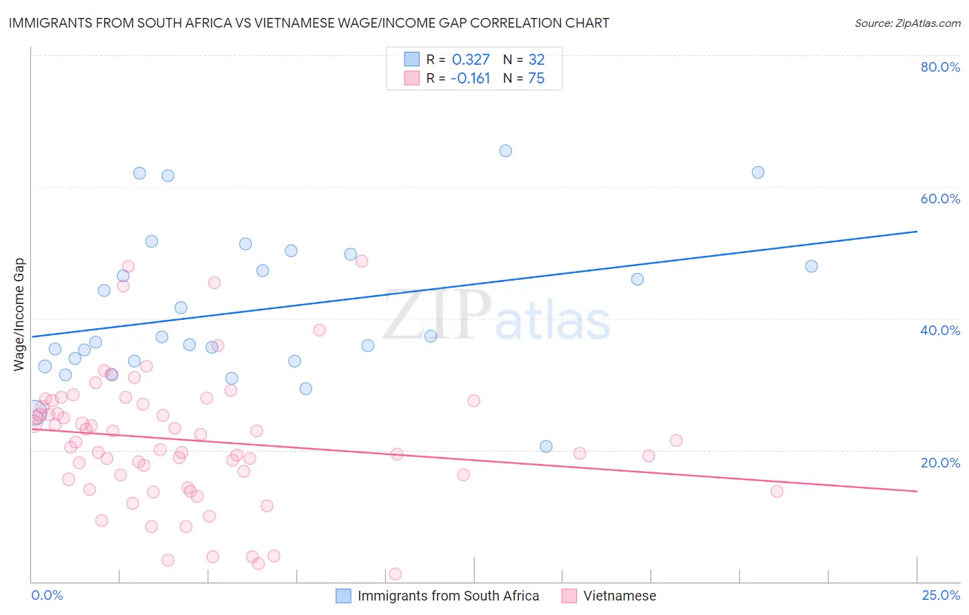 Immigrants from South Africa vs Vietnamese Wage/Income Gap