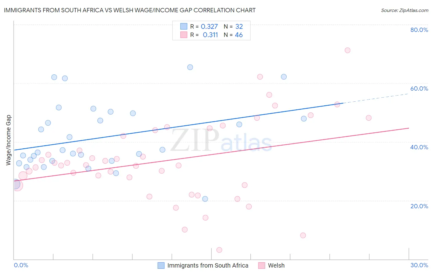 Immigrants from South Africa vs Welsh Wage/Income Gap