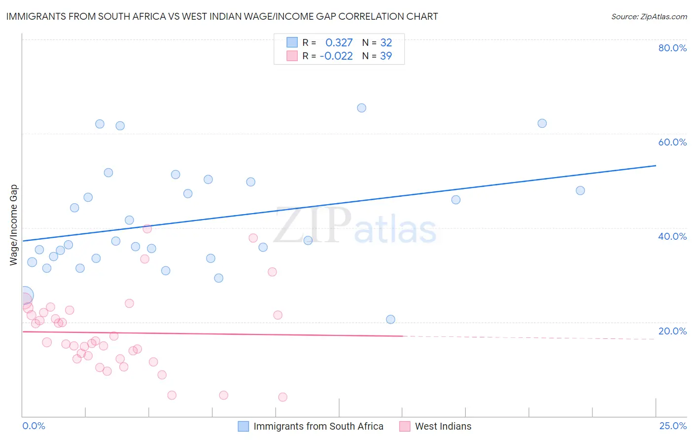 Immigrants from South Africa vs West Indian Wage/Income Gap