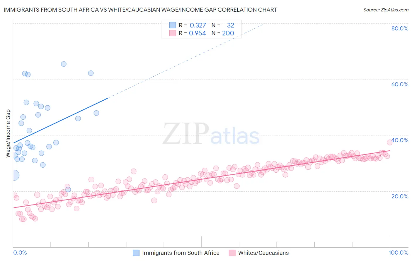 Immigrants from South Africa vs White/Caucasian Wage/Income Gap